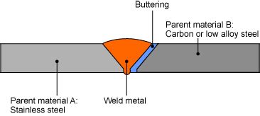 Welding Residual Stress and Flaw Evaluation for Dissimilar Metal 